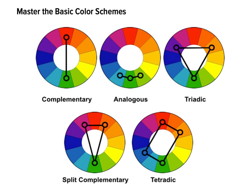 Color Wheel Diagram of, Complementary, Analogous, Triadic, Split Complementary and Tetradic color schemes